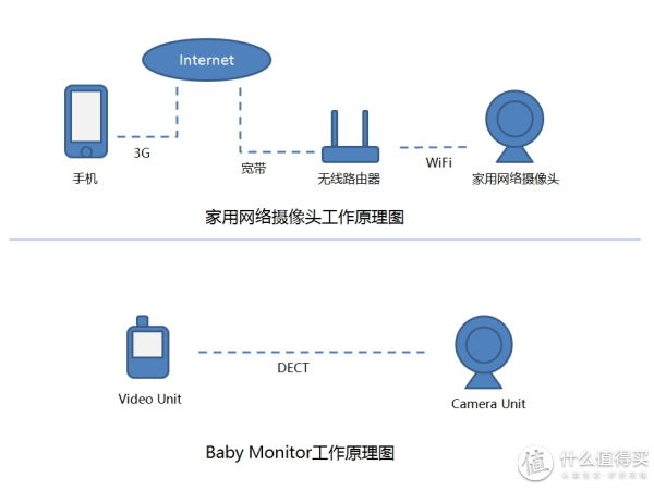 【经验】爸妈的好帮手:家用网络摄像头和baby monitor